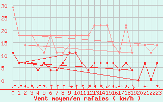 Courbe de la force du vent pour Offenbach Wetterpar