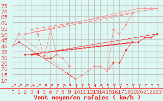 Courbe de la force du vent pour Sonnblick - Autom.