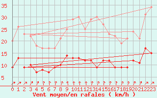 Courbe de la force du vent pour Genthin