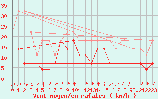 Courbe de la force du vent pour Katterjakk Airport