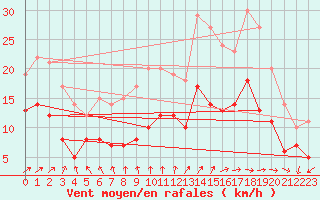 Courbe de la force du vent pour Rochefort Saint-Agnant (17)