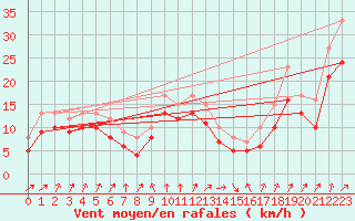 Courbe de la force du vent pour la bouée 6100001