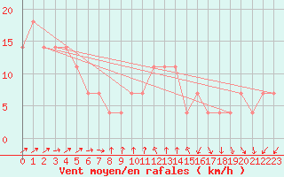 Courbe de la force du vent pour Moenichkirchen