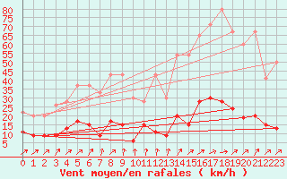 Courbe de la force du vent pour La Fretaz (Sw)