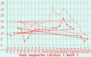 Courbe de la force du vent pour Dunkerque (59)