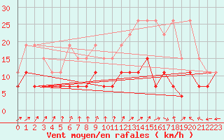 Courbe de la force du vent pour Saint-Dizier (52)