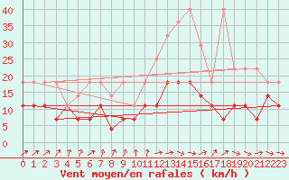 Courbe de la force du vent pour Meiningen