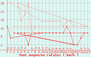 Courbe de la force du vent pour Kempten