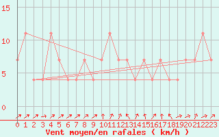 Courbe de la force du vent pour Lofer