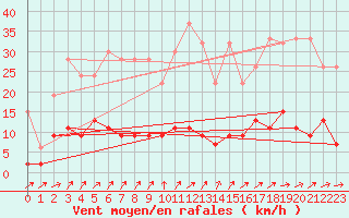 Courbe de la force du vent pour La Fretaz (Sw)