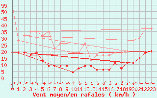 Courbe de la force du vent pour Napf (Sw)