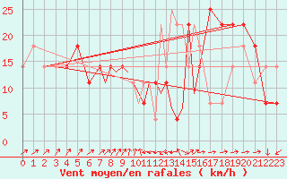 Courbe de la force du vent pour Casement Aerodrome