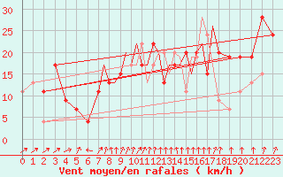 Courbe de la force du vent pour Hawarden