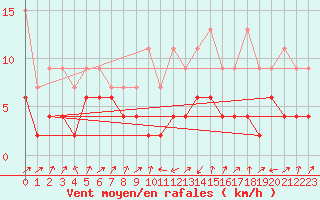 Courbe de la force du vent pour Interlaken