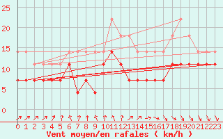 Courbe de la force du vent pour Ylivieska Airport