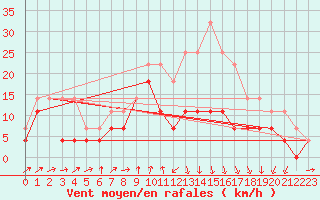 Courbe de la force du vent pour Axstal