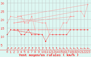 Courbe de la force du vent pour Kuopio Ritoniemi