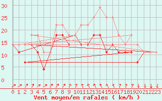 Courbe de la force du vent pour Ronnskar