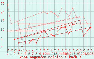 Courbe de la force du vent pour Cimetta