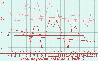 Courbe de la force du vent pour Strasbourg (67)