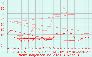 Courbe de la force du vent pour San Pablo de los Montes