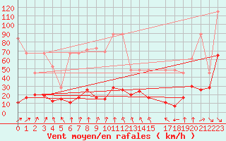 Courbe de la force du vent pour Gornergrat