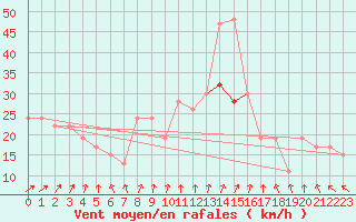 Courbe de la force du vent pour Prestwick Rnas