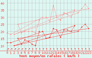 Courbe de la force du vent pour Cambrai / Epinoy (62)