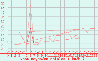 Courbe de la force du vent pour Idar-Oberstein
