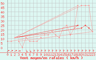 Courbe de la force du vent pour Rax / Seilbahn-Bergstat