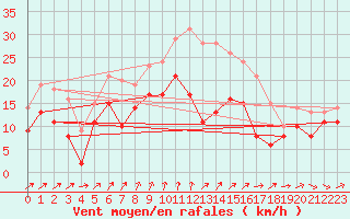 Courbe de la force du vent pour Wunsiedel Schonbrun