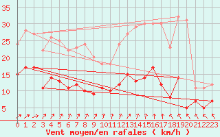 Courbe de la force du vent pour Saint-Brieuc (22)