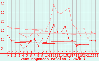 Courbe de la force du vent pour Bordeaux (33)