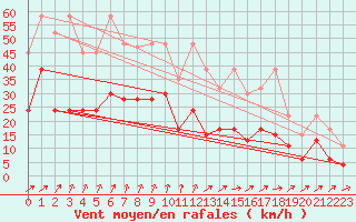 Courbe de la force du vent pour Corvatsch