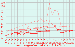 Courbe de la force du vent pour Orlans (45)