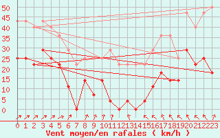 Courbe de la force du vent pour Kumlinge Kk