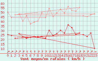 Courbe de la force du vent pour La Rochelle - Aerodrome (17)