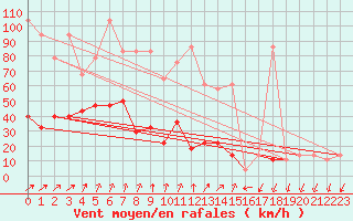 Courbe de la force du vent pour Brunnenkogel/Oetztaler Alpen