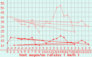 Courbe de la force du vent pour Saint-Mme-le-Tenu (44)