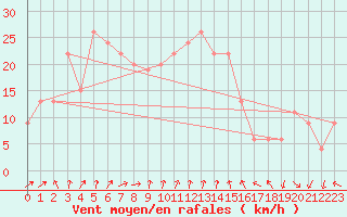 Courbe de la force du vent pour Bealach Na Ba No2