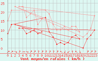 Courbe de la force du vent pour Tarbes (65)