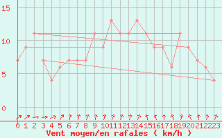 Courbe de la force du vent pour Larkhill
