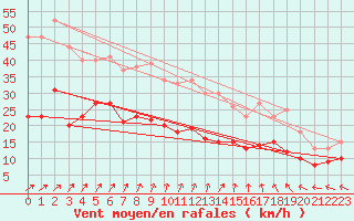 Courbe de la force du vent pour Le Havre - Octeville (76)