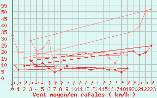 Courbe de la force du vent pour Zurich Town / Ville.