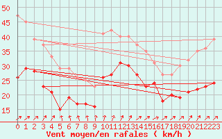 Courbe de la force du vent pour Cap Gris-Nez (62)