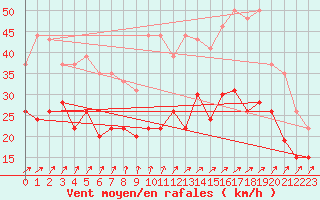 Courbe de la force du vent pour Orlans (45)