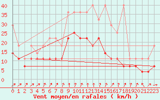 Courbe de la force du vent pour Wunsiedel Schonbrun