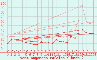 Courbe de la force du vent pour Roth