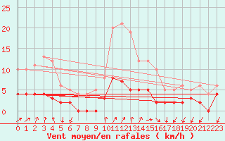 Courbe de la force du vent pour Besanon (25)