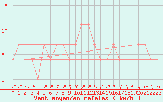 Courbe de la force du vent pour Dornbirn